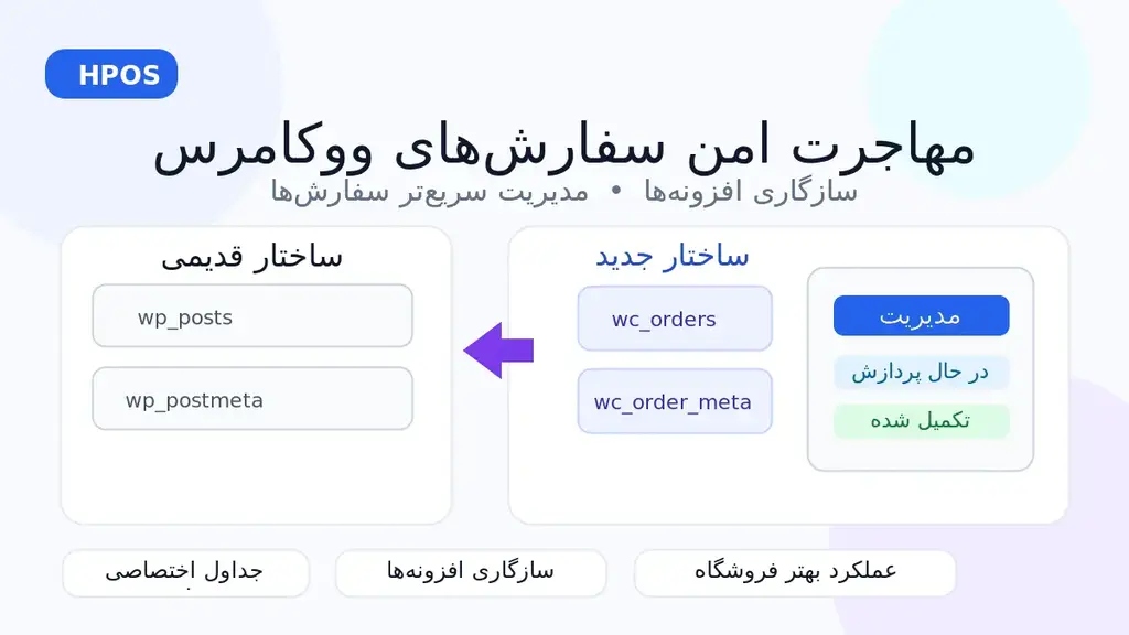 HPOS ووکامرس؛ مهاجرت امن سفارشها و سازگاری افزونهها